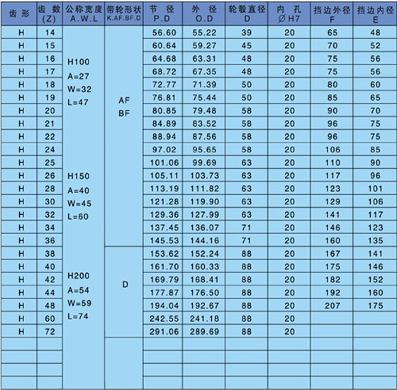 af型同步帶輪是什么意思？