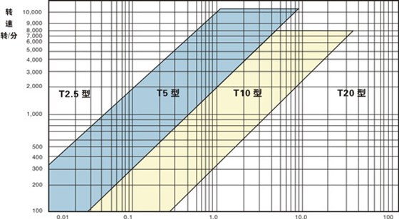同步帶選型和同步帶輪選型？