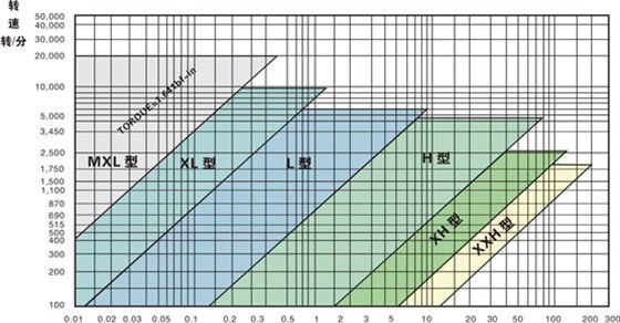 同步帶選型和同步帶輪選型？