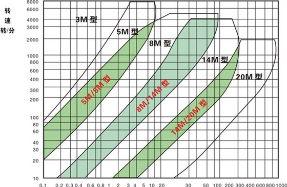 HTD型（圓弧形齒）同步帶、輪選型圈